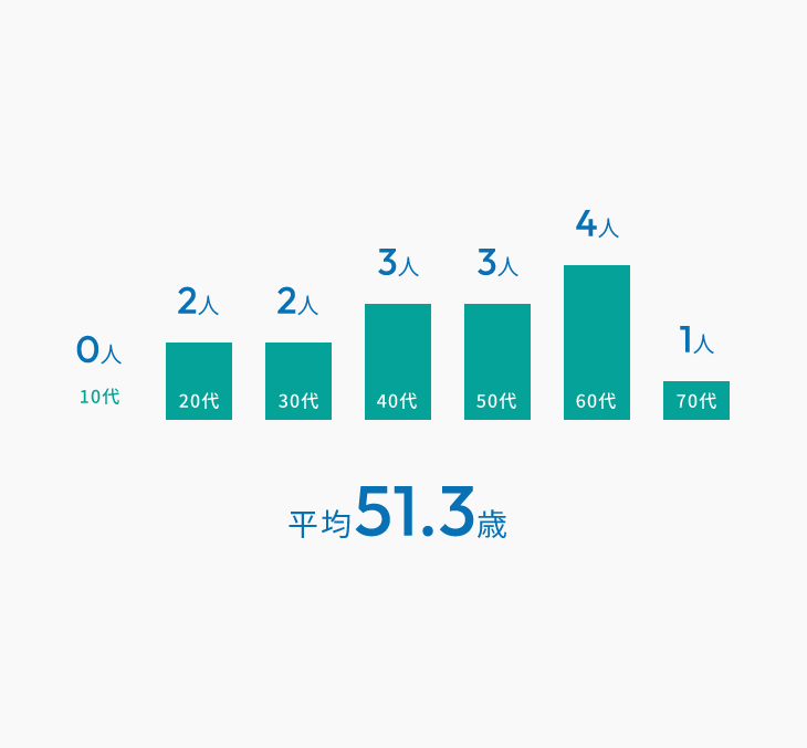 社員の平均年齢